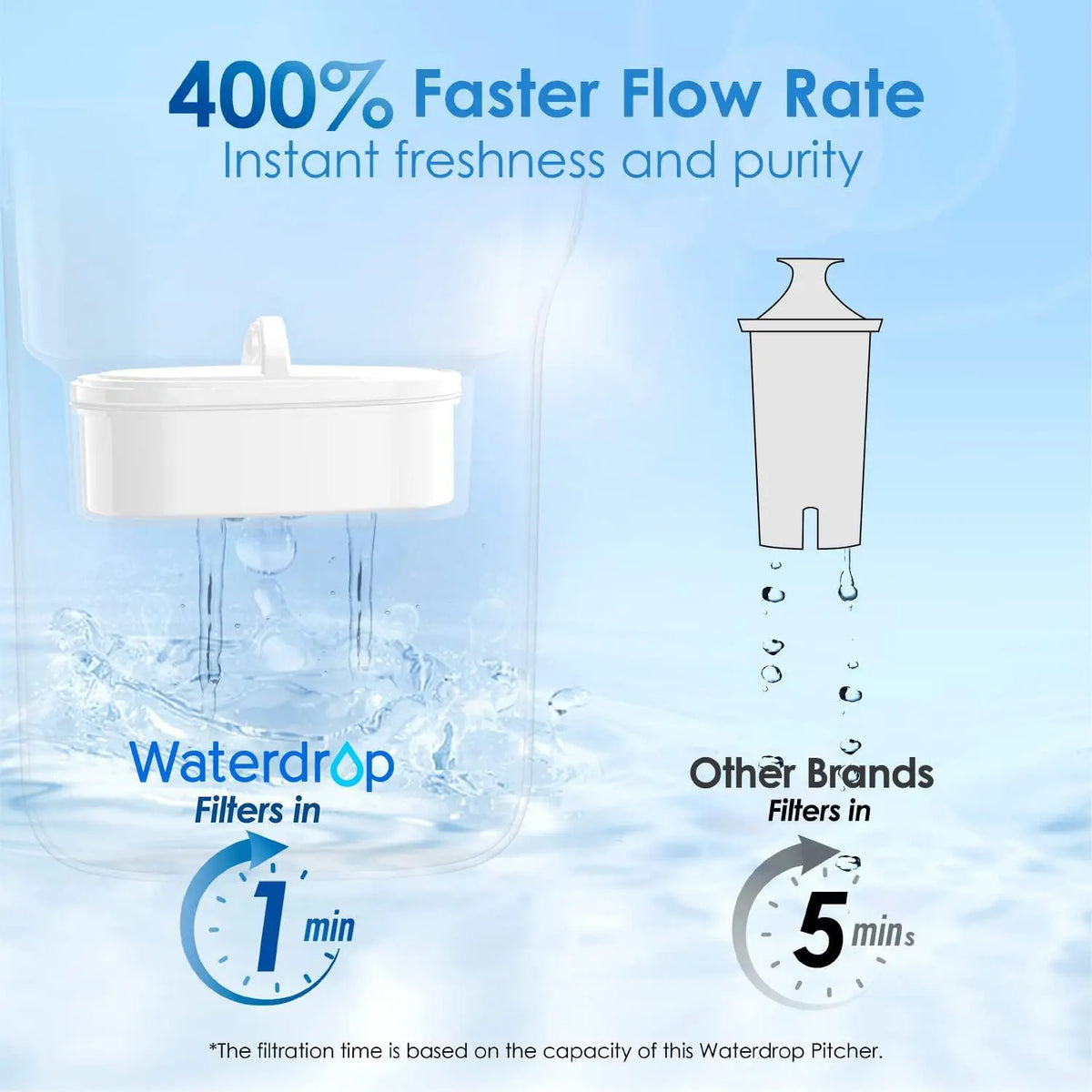 Waterdrop NSF Certified Water Filter Pitcher With Long Life Filter
